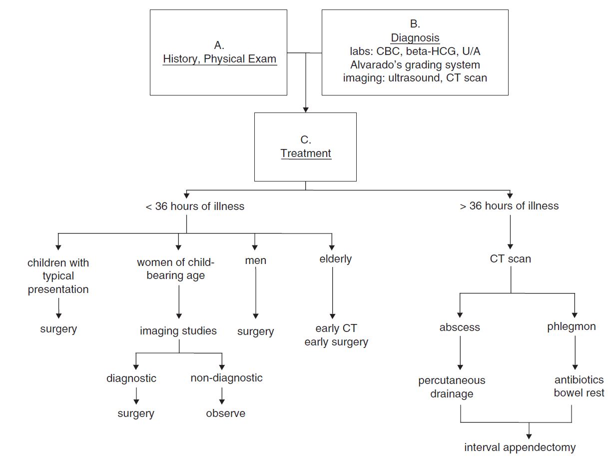 acute appendicitis